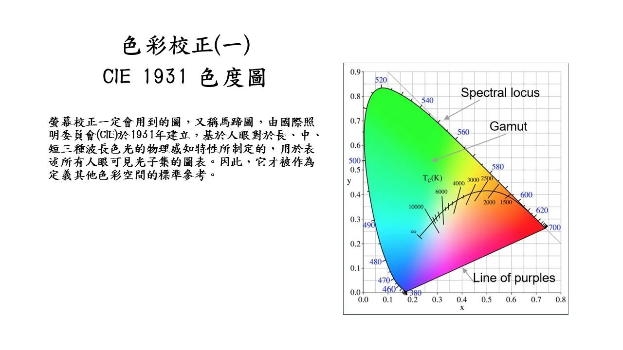 CIE 1931色度圖